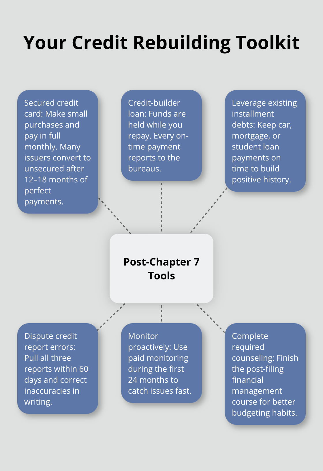 Hub-and-spoke showing core tools to rebuild credit after Chapter 7