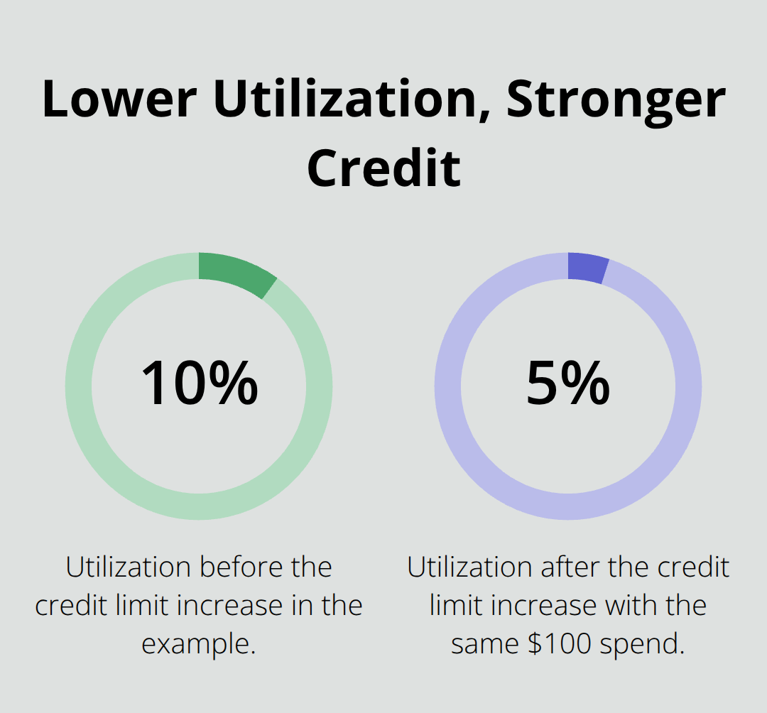 Visualization of utilization dropping from 10% to 5% after a credit limit increase - Rebuild credit Chapter 7