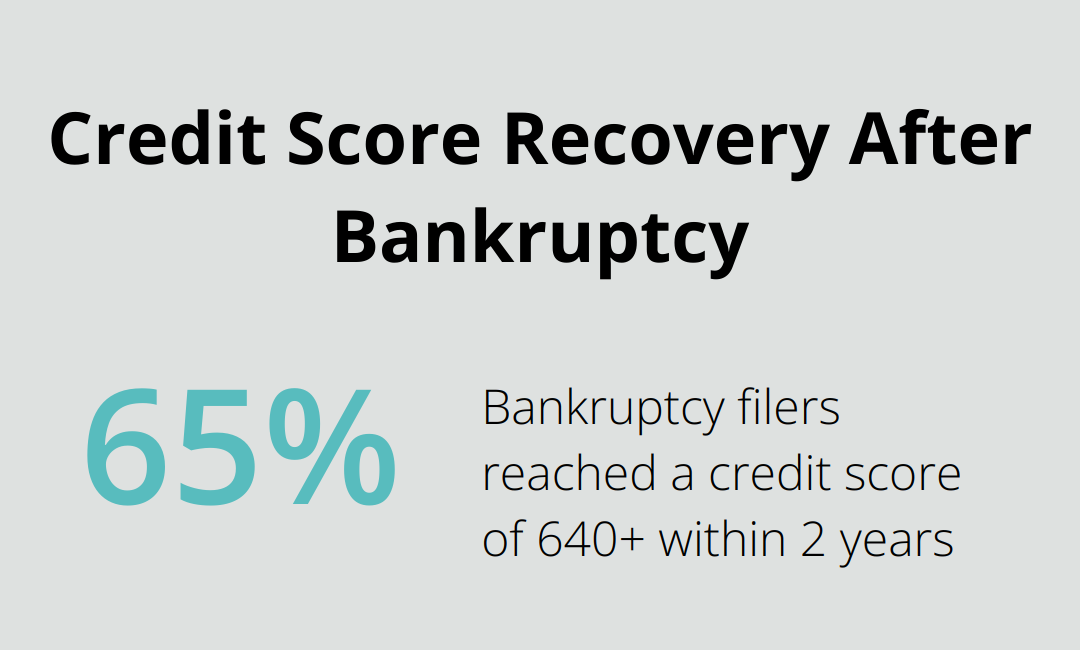 65% of people who filed for bankruptcy achieved a credit score of 640 or higher after 2 years