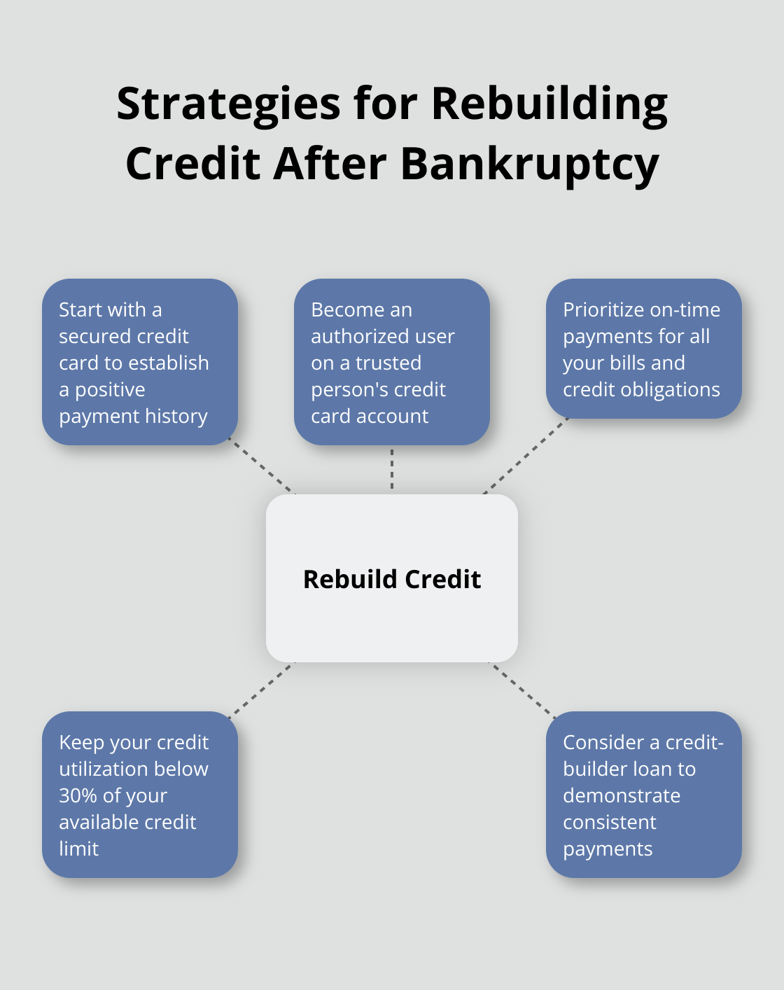 Five strategies for rebuilding credit after bankruptcy: secured credit card, authorized user, on-time payments, low credit utilization, and credit-builder loan - remove bankruptcy from credit file