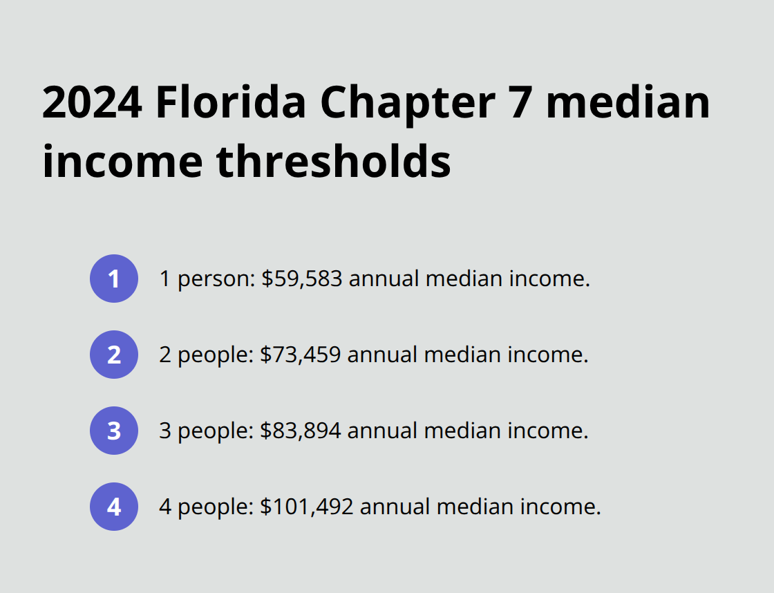 Median income thresholds for Florida households of one to four people in 2024 for the Chapter 7 means test.