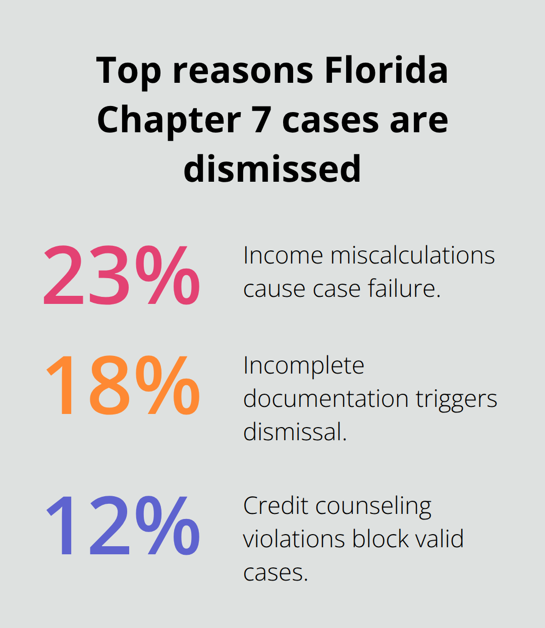 Percentage breakdown of common disqualifying mistakes in Florida Chapter 7 filings. - requirements for chapter 7 bankruptcy