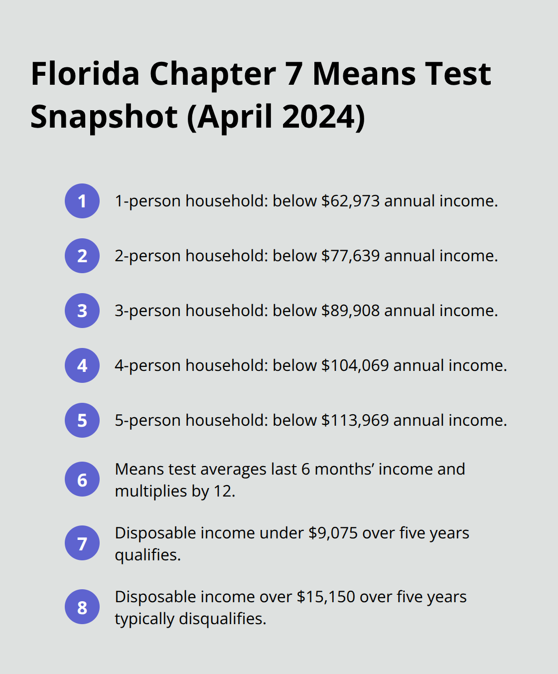Key income thresholds and disposable income rules for Florida Chapter 7 eligibility