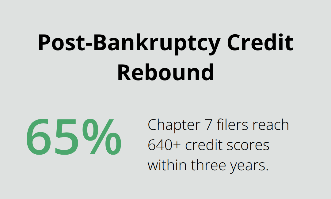 Share of Chapter 7 filers reaching 640+ credit scores within three years - should i file for chapter 7 bankruptcy