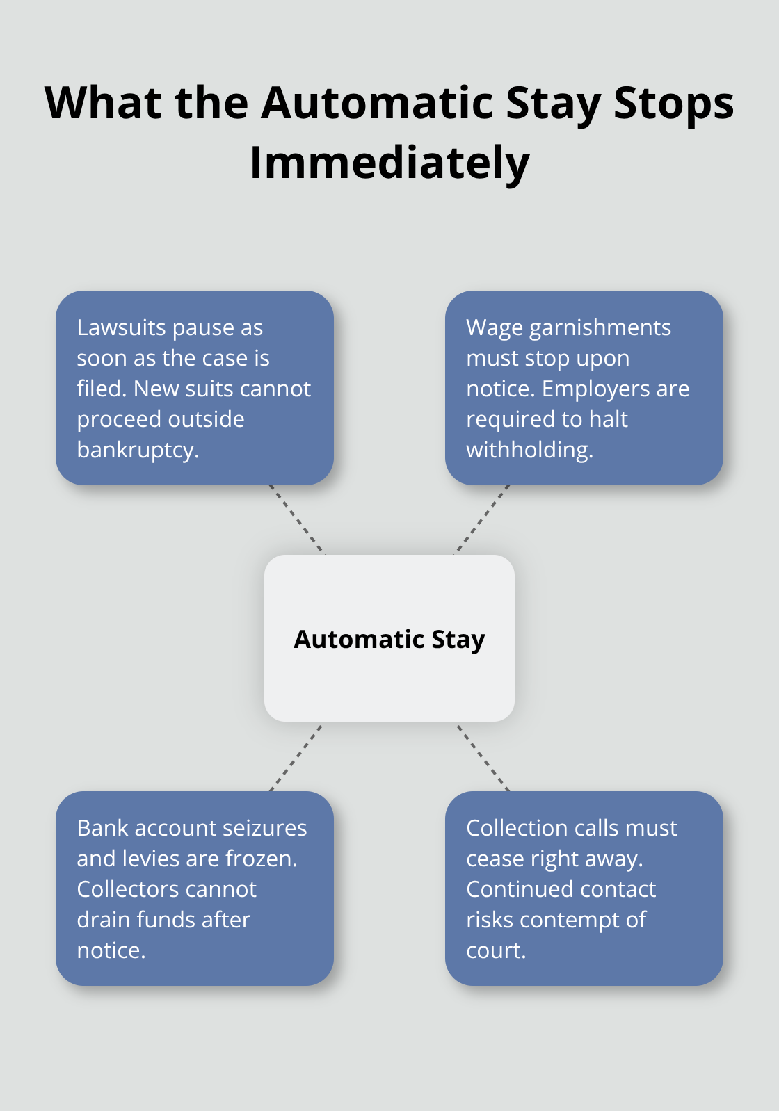 Hub-and-spoke diagram showing actions frozen by the automatic stay in Chapter 7 - Stop collection calls Florida