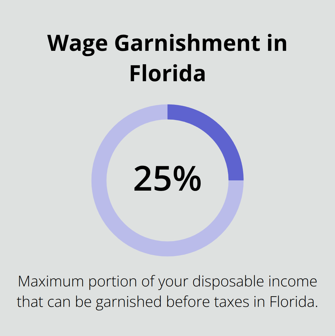 Up to 25% of disposable income can be garnished in Florida - Stop creditor calls Florida