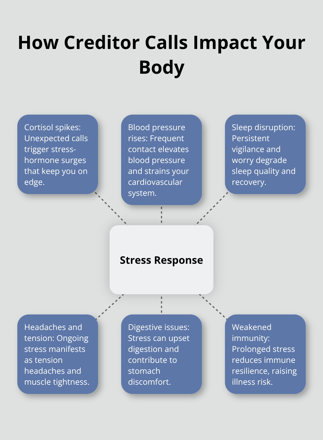 Infographic showing physical effects linked to debt-collection stress