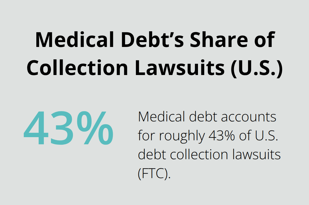 Percentage of U.S. debt collection lawsuits involving medical debt.