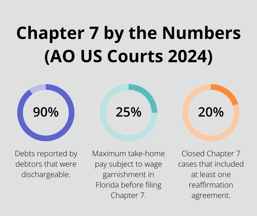 Key Chapter 7 statistics: dischargeability, garnishment exposure, and reaffirmations. - Stop Creditor Harassment Florida