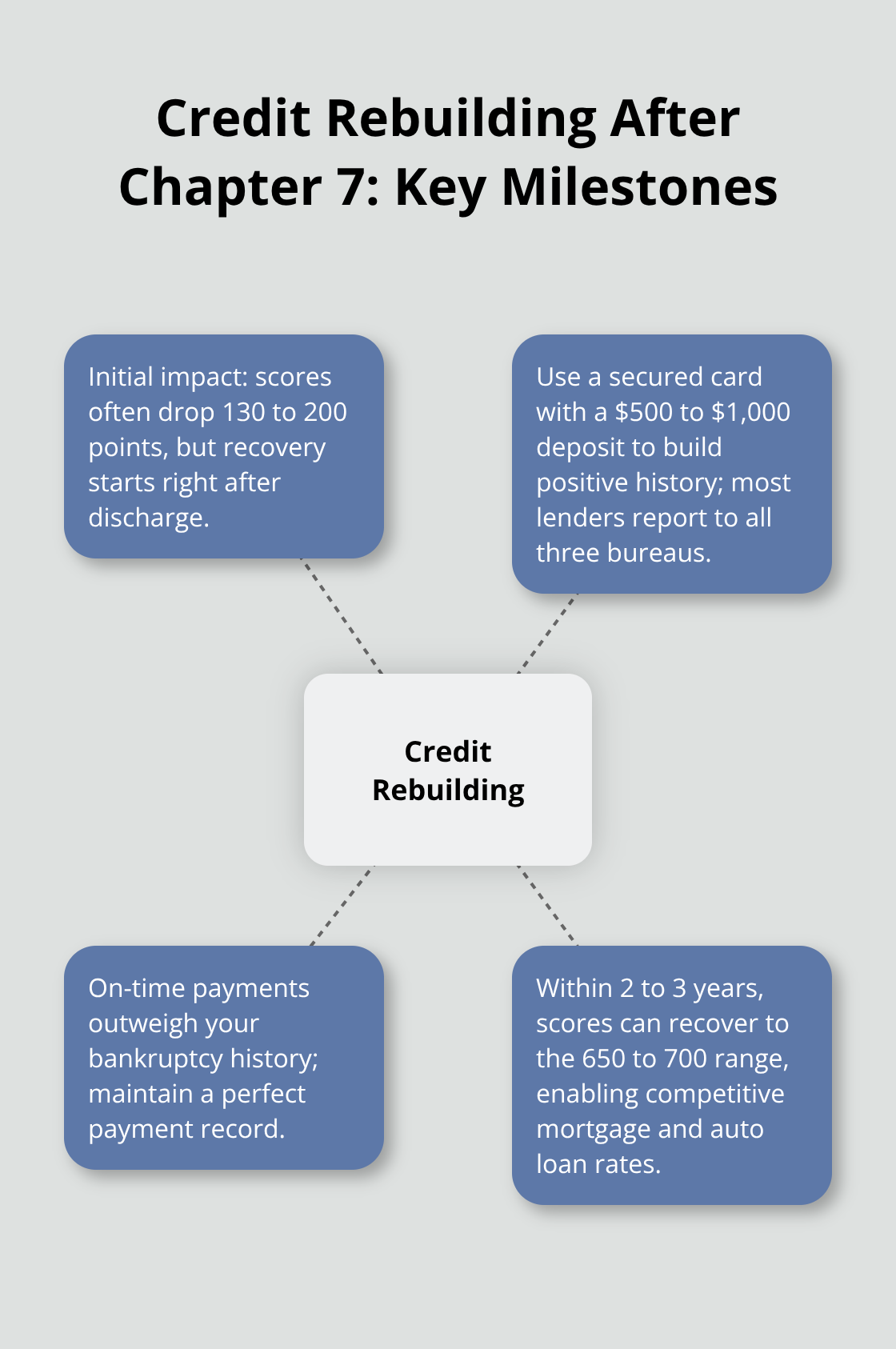 Hub-and-spoke diagram showing key milestones for rebuilding credit after a Chapter 7 discharge.