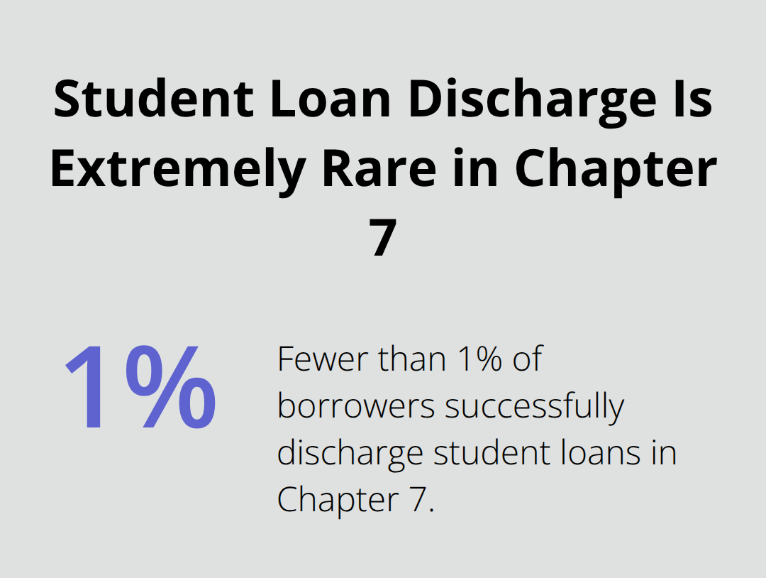 Chart showing the very small share of borrowers who discharge student loans in Chapter 7. - Unsecured debt discharge Florida
