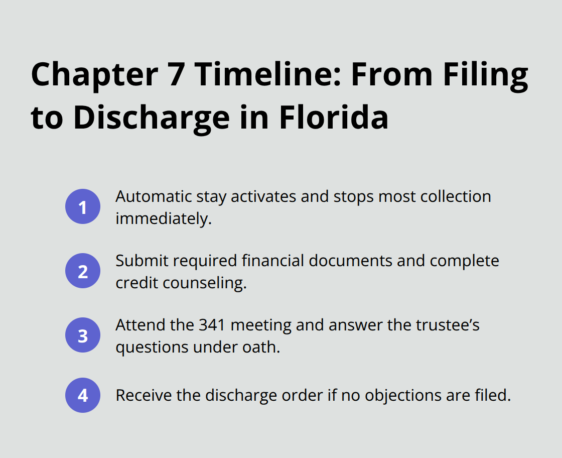Compact ordered list of the key steps from filing to receiving a Chapter 7 discharge in Florida. - Unsecured debt discharge Florida