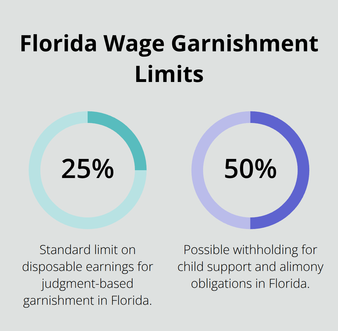 Visual comparing Florida garnishment limits for judgments versus support orders - Wage garnishment relief Florida
