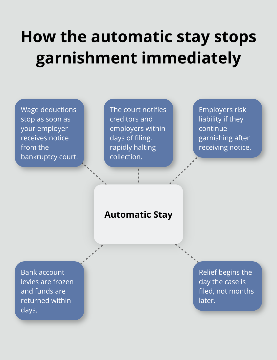 Immediate protections triggered by a Chapter 7 filing in the United States - Wage garnishment relief Florida