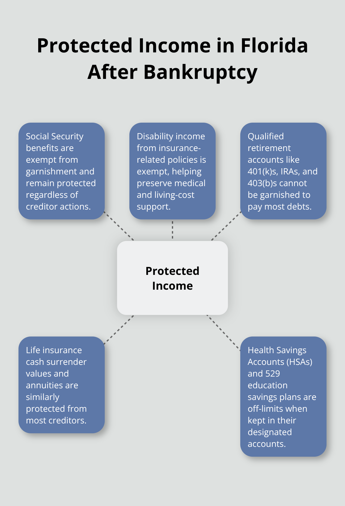 Hub-and-spoke diagram of protected income categories in Florida, including Social Security, disability, retirement accounts, life insurance and annuities, and HSAs/529s. - Wage garnishment relief Florida