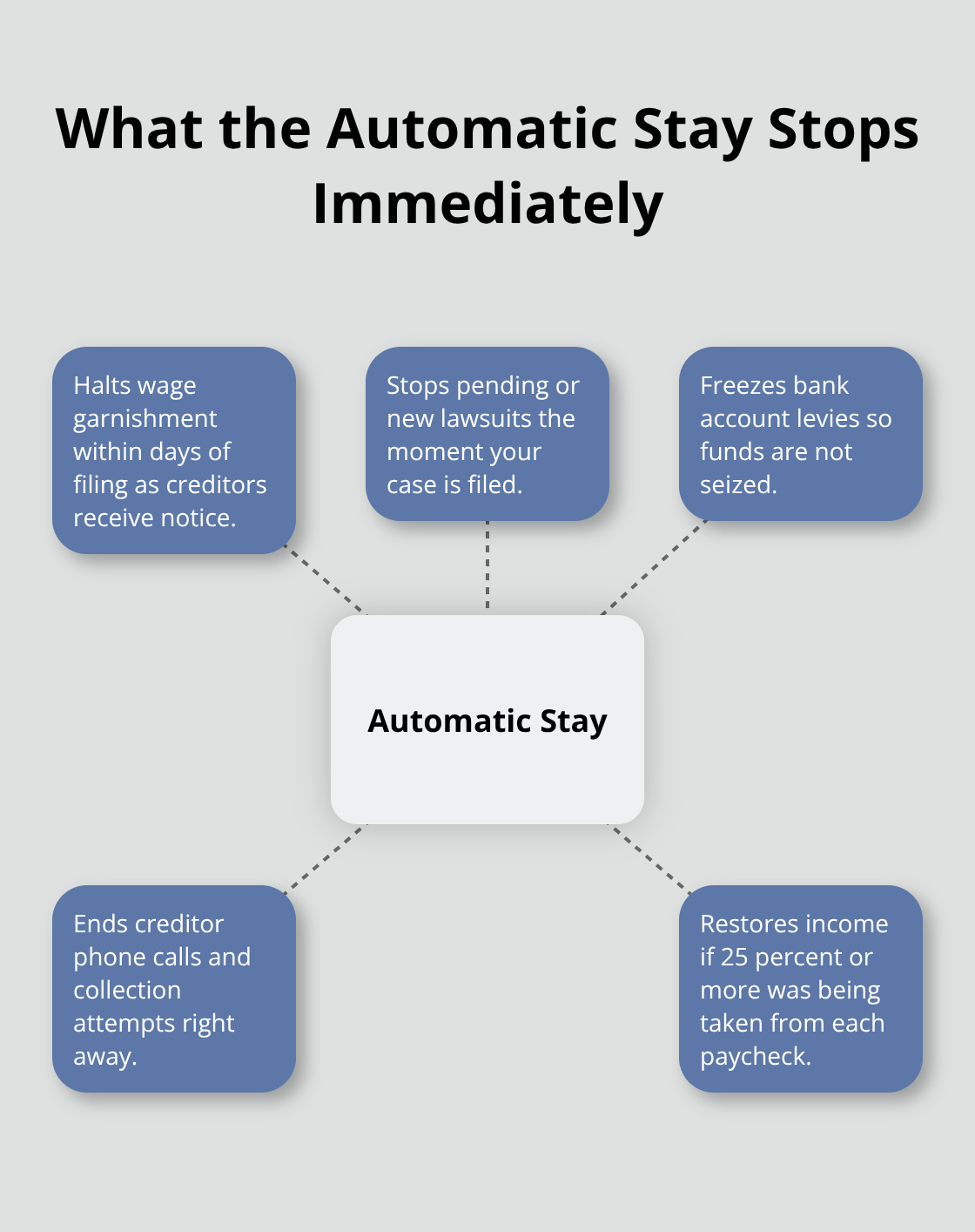 Diagram showing the automatic stay halting key collection actions
