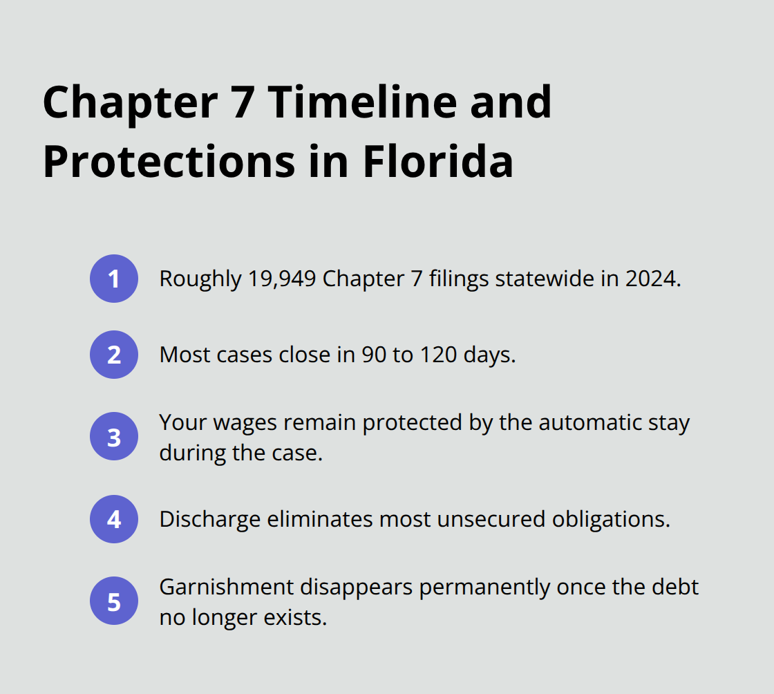 Key milestones and protections during a Chapter 7 case in Florida - Wage garnishment relief Florida