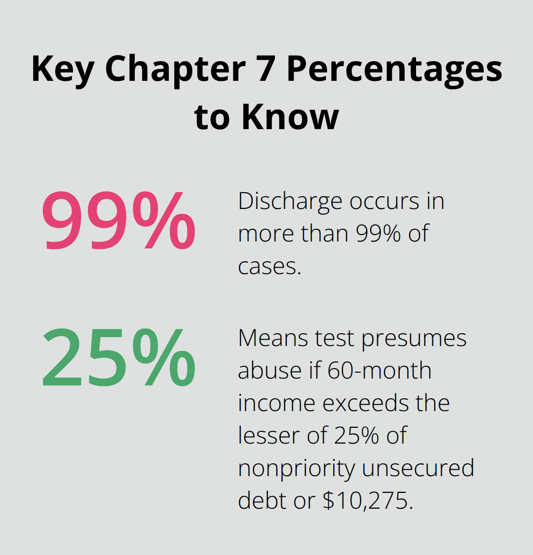 Important Chapter 7 bankruptcy percentages for Florida filers - what debts are dischargeable