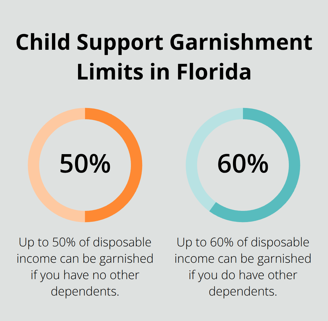 Infographic showing Florida child support wage garnishment limits after Chapter 7