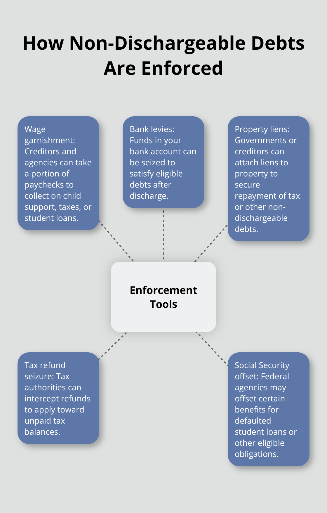 Diagram of enforcement mechanisms for non-dischargeable debts after Chapter 7 - what debts are not discharged in chapter 7 bankruptcy florida