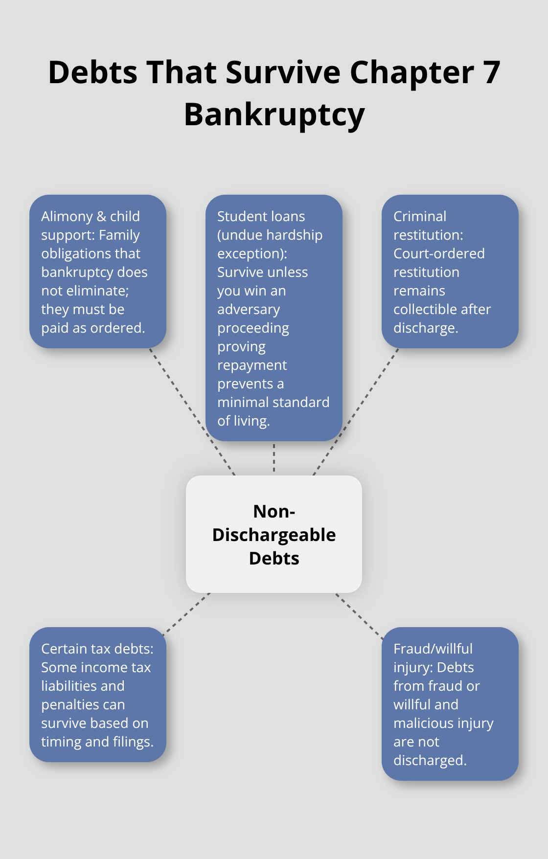 Hub-and-spoke diagram of non-dischargeable debts after Chapter 7 - What happens after discharge