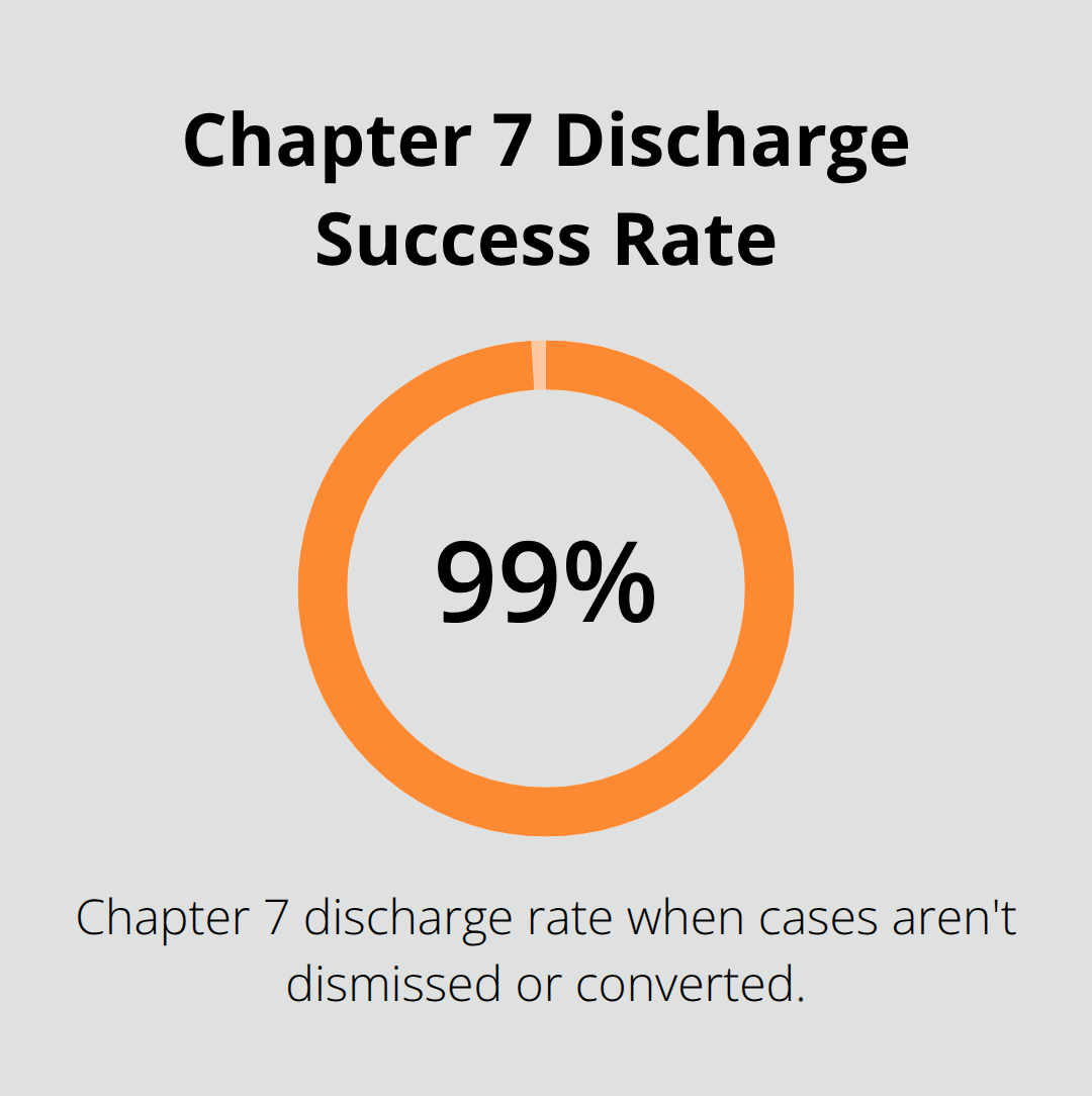 Infographic showing the 99% discharge rate in Chapter 7 cases that are not dismissed or converted. - what is chapter 7 and chapter 13 bankruptcy