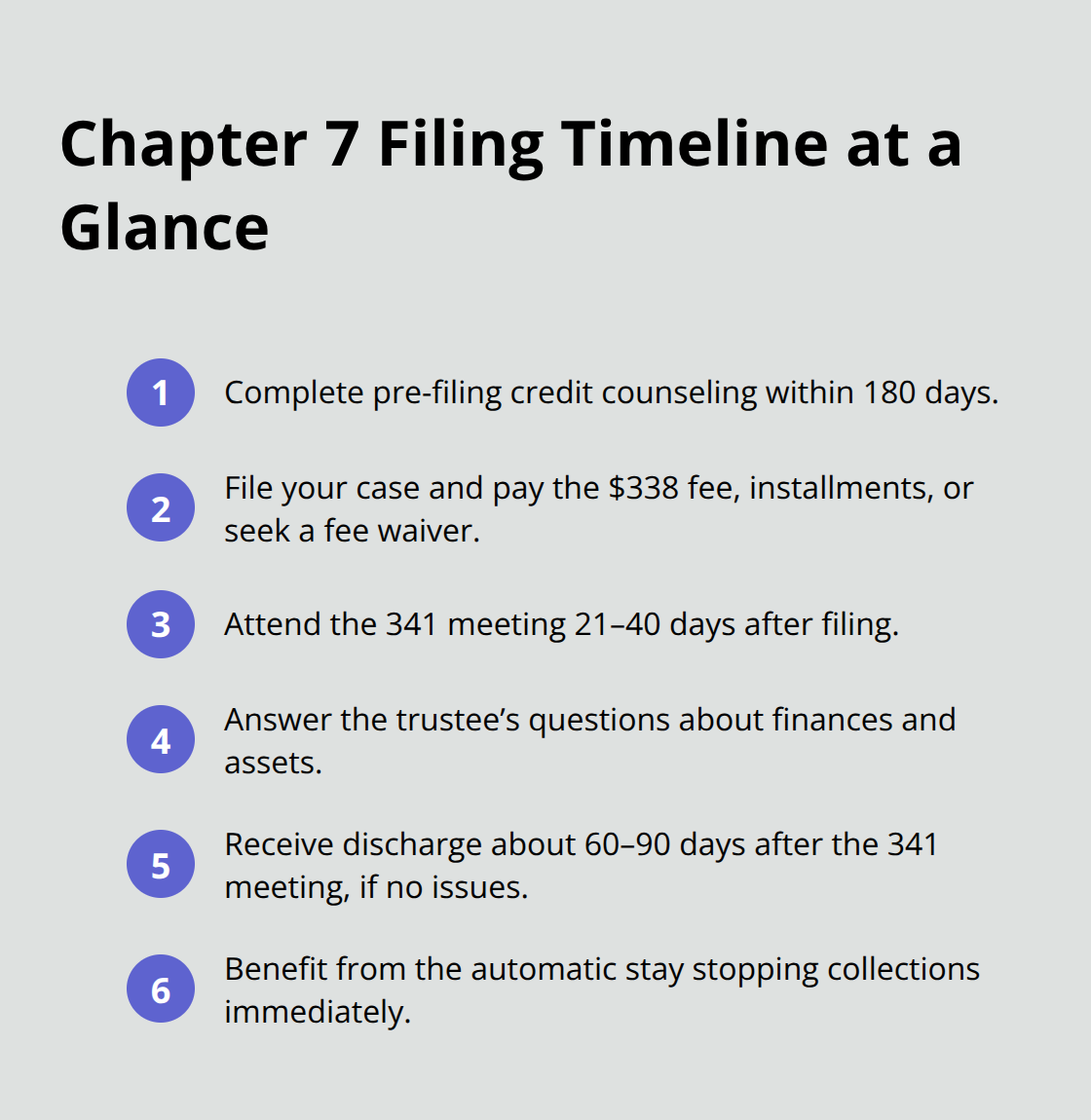 Compact checklist of the key steps and timing in a typical Chapter 7 case.