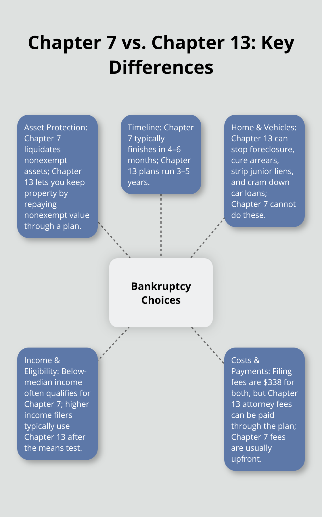 Hub-and-spoke diagram comparing Chapter 7 and Chapter 13 across protection, timeline, home relief, eligibility, and costs. - what is chapter 7 and chapter 13 bankruptcy