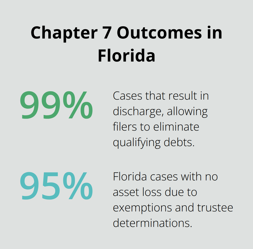 Percentages showing typical Chapter 7 outcomes: discharge rate and no-asset cases.