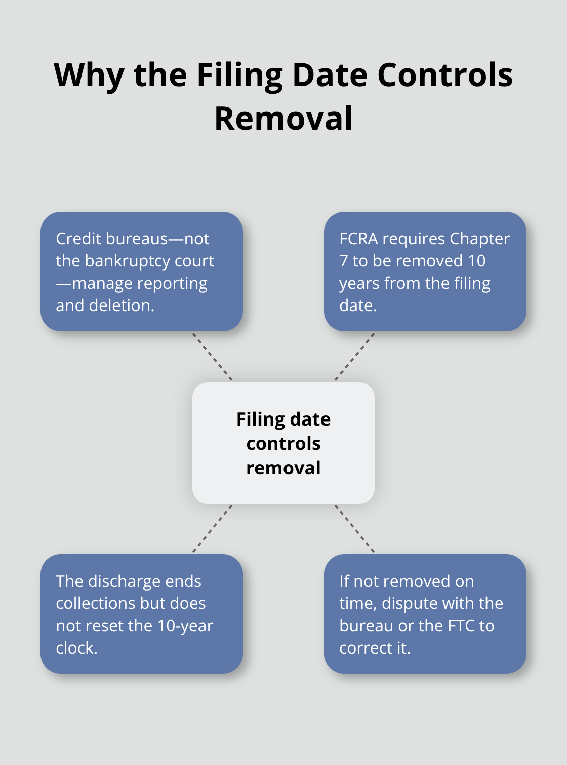 Infographic showing FCRA 10-year rule and who manages bankruptcy removal from credit reports - when does chapter 7 bankruptcy fall off
