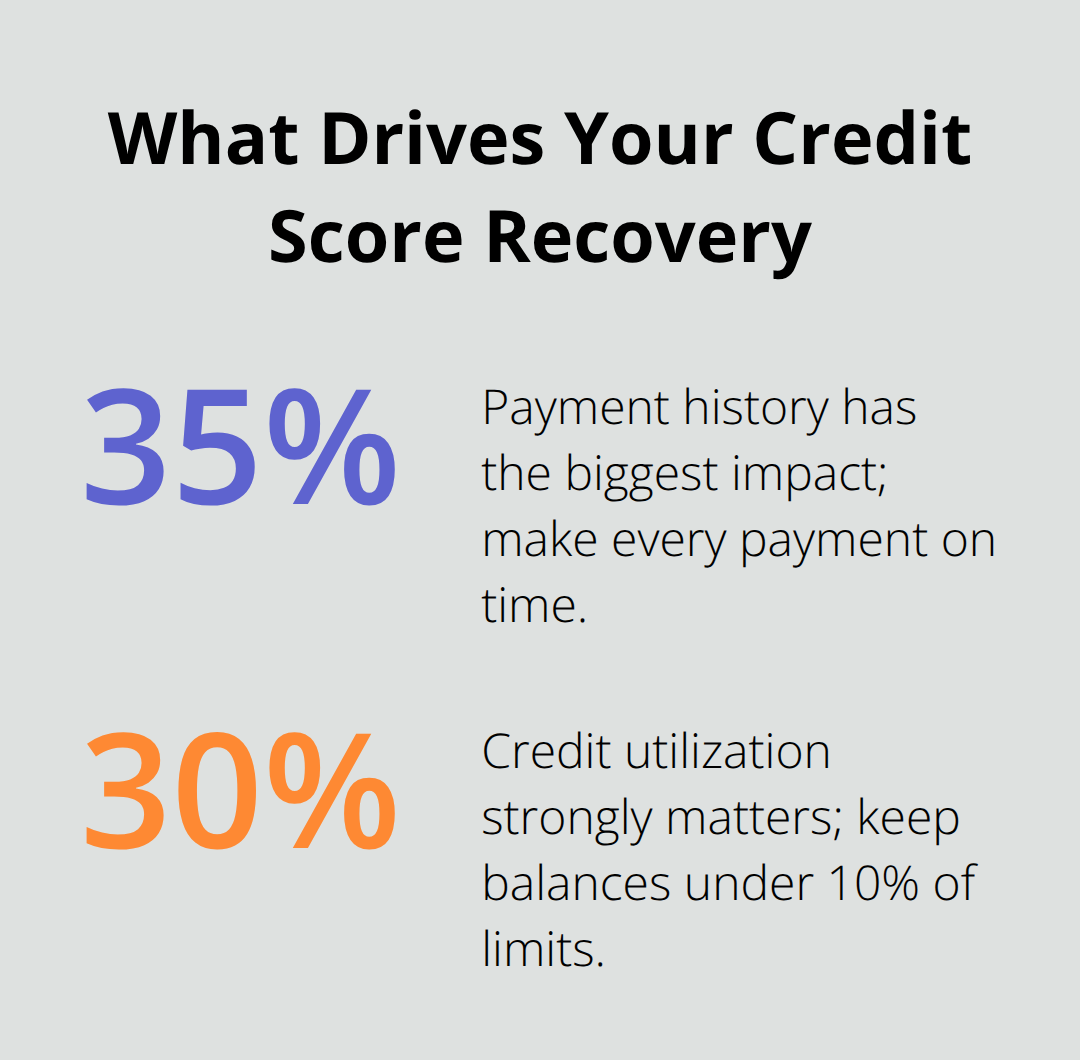 Chart showing the credit score weight of key recovery factors - when does chapter 7 bankruptcy fall off