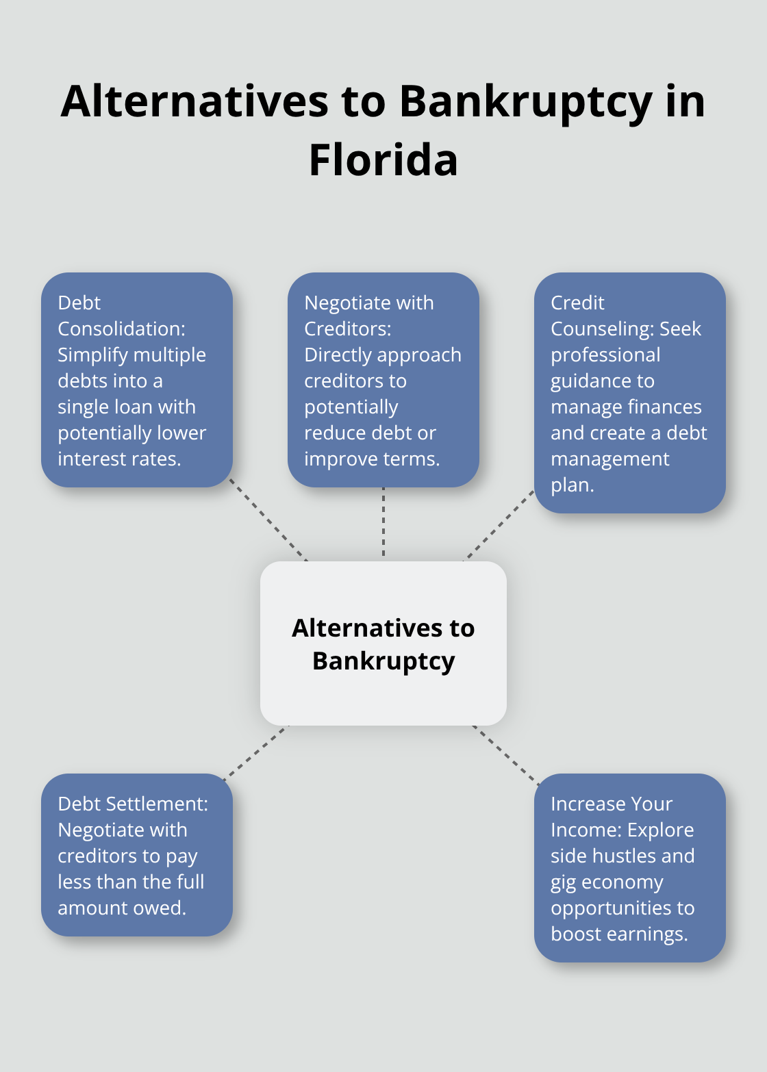 Hub and spoke chart showing five alternatives to bankruptcy: Debt Consolidation, Negotiate with Creditors, Credit Counseling, Debt Settlement, and Increase Your Income - when should i file for bankruptcy