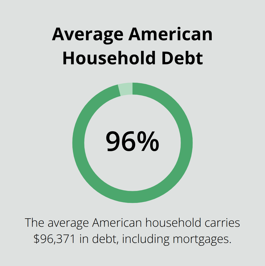 Pie chart showing 96.371% of average American household debt, including mortgages