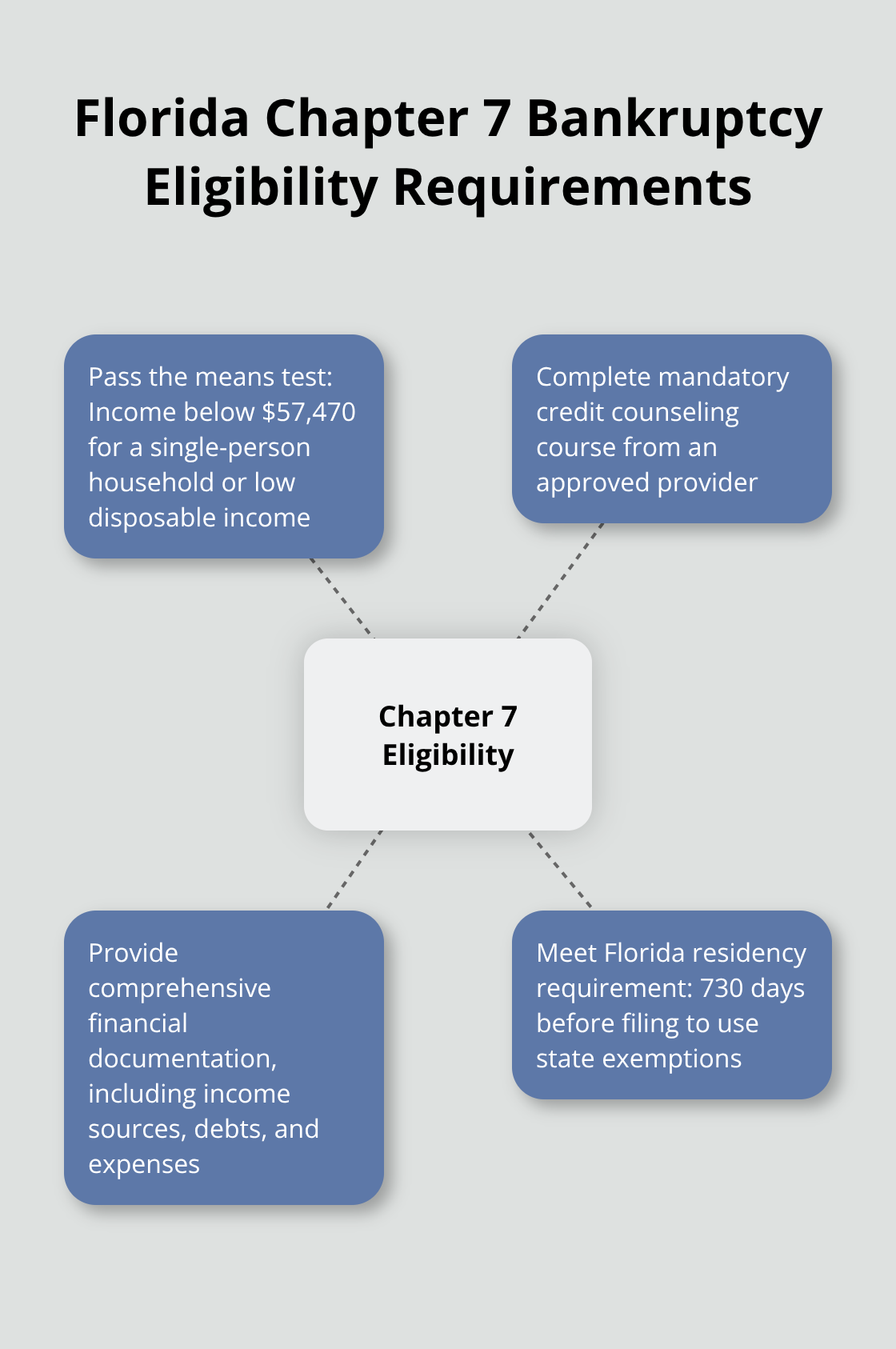 Hub and spoke chart showing key eligibility requirements for Chapter 7 bankruptcy in Florida - when to file chapter 7 bankruptcy