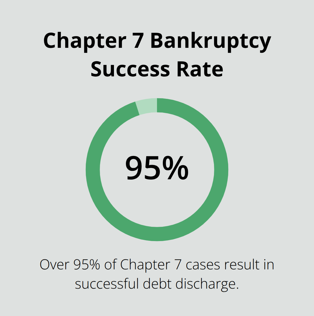 Pie chart showing 95% success rate for Chapter 7 bankruptcy cases - when to file chapter 7 bankruptcy