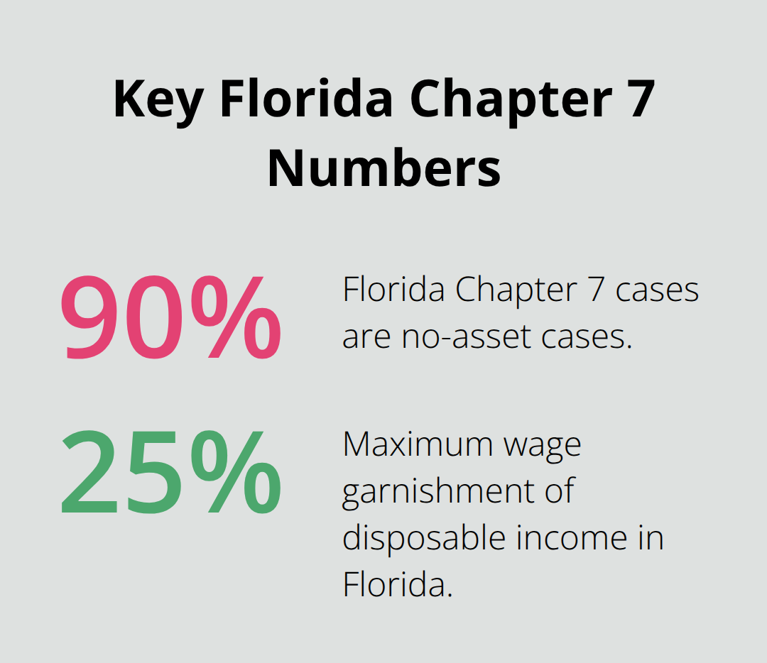 Infographic showing 90% no-asset cases and 25% wage garnishment cap in Florida Chapter 7 context
