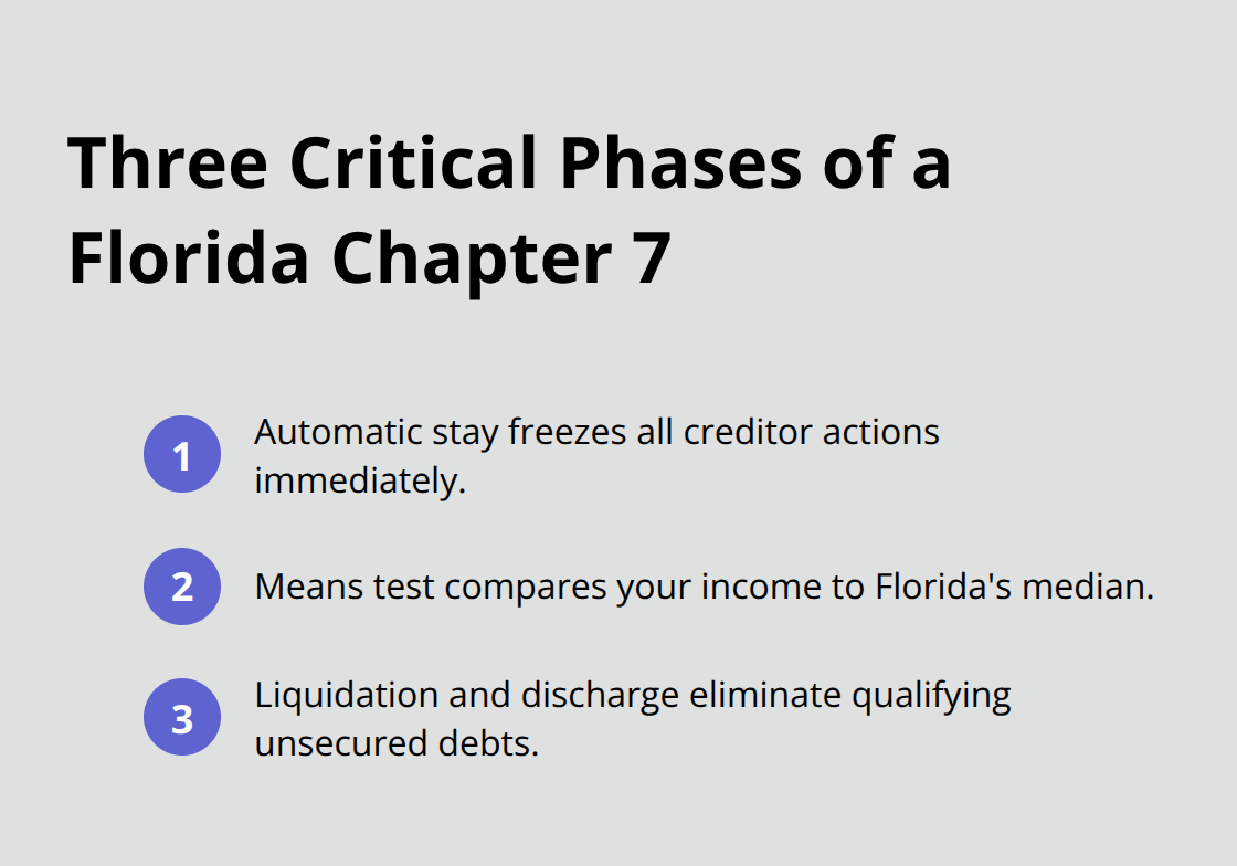 Compact list of the automatic stay, means test, and liquidation phases - why file bankruptcy chapter 7
