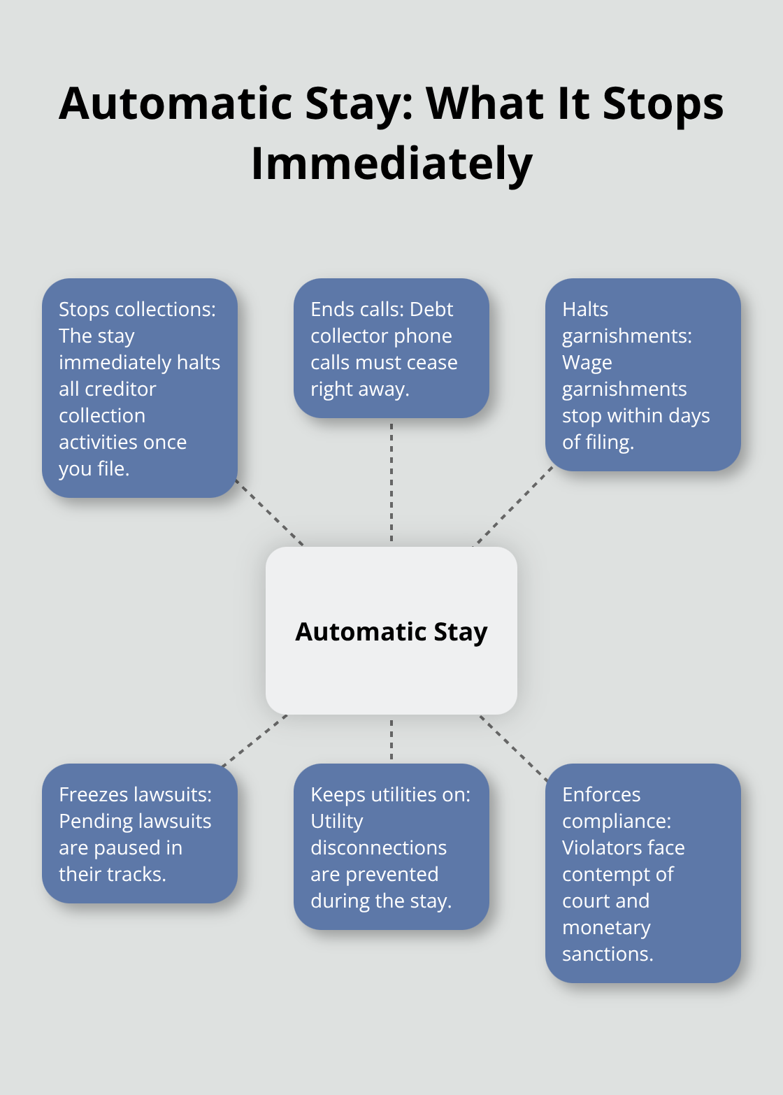 Hub-and-spoke diagram showing protections triggered by the automatic stay in Chapter 7 bankruptcy - why should you file bankruptcy