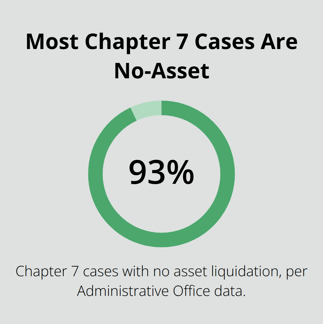 Percentage of Chapter 7 cases with no asset liquidation - why should you file bankruptcy