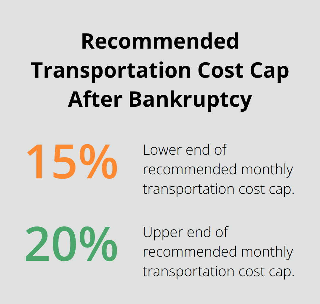 Guideline showing transportation costs should stay within 15–20% of take-home income. - will i lose my car if i file bankruptcy