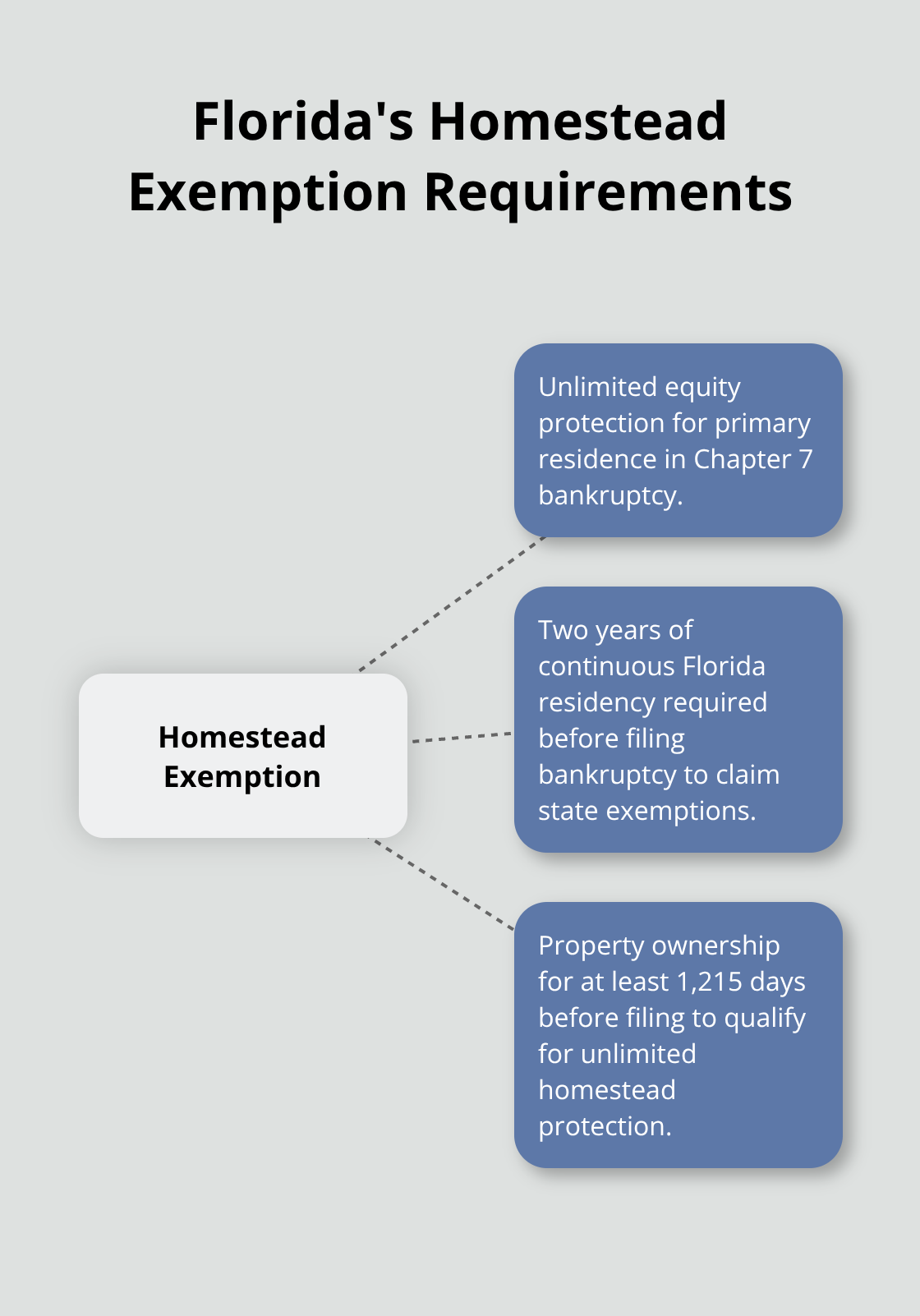 A hub and spoke chart showing key requirements for Florida's homestead exemption: unlimited equity protection, 2-year residency, and 1,215-day ownership.