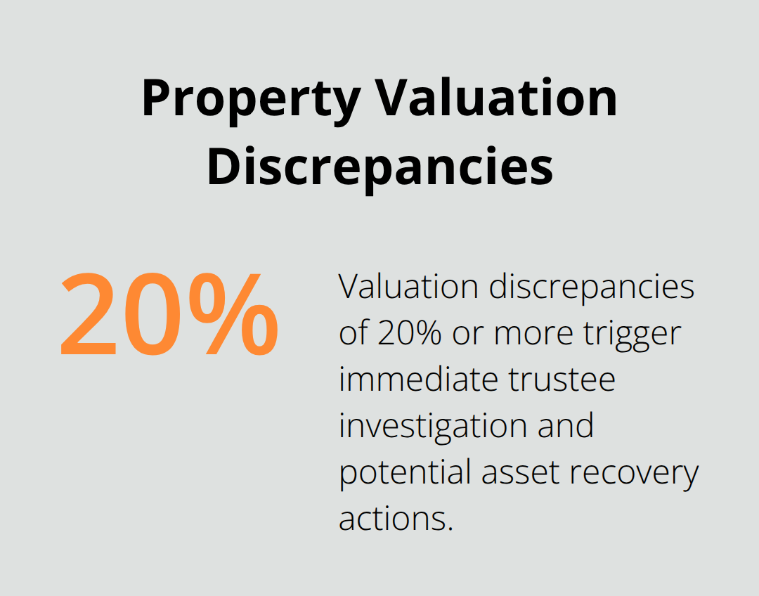 A percentage chart showing that valuation discrepancies exceeding 20% prompt immediate trustee investigation in Florida bankruptcy cases. - will i lose my home if i file bankruptcy